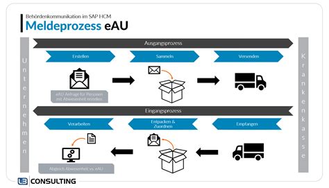 Elektronische Au Bescheinigung Eau Im Sap Hcm Teil