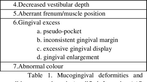 Table From Mucogingival Lesions In The Context Of The