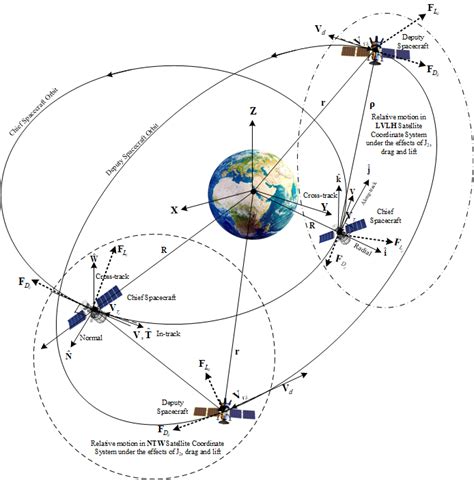 Spacecraft Relative Motion In Ntw And Lvlh Satellite Coordinate Systems Download Scientific