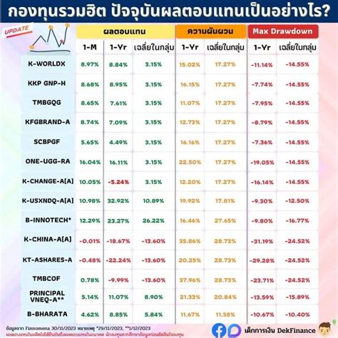 [เด็กการเงิน Dekfinance] Update กองทุนรวมฮิต ล่าสุดผลตอบแทนเป็นอย่างไร ในช่วง 1 เดือนที่ผ่านมา