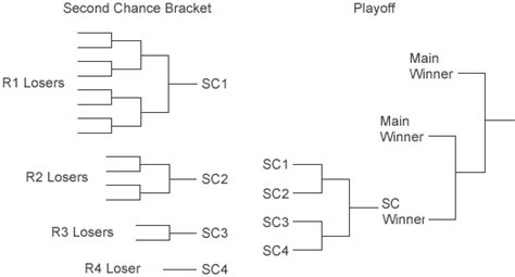 The Arithmetic Of The Losers Bracket By Danny Kleinman