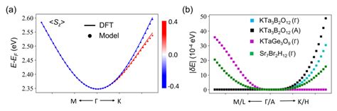 A Conduction Bands Of K 3 Ta 3 B 2 O 12 Around The Γ Point Along Download Scientific Diagram