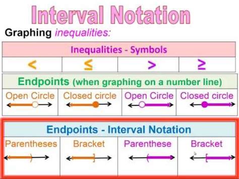 Interval Notation Youtube