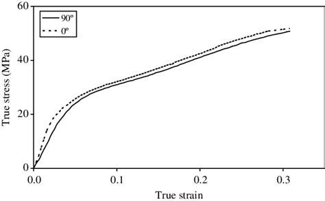 Typical True Stress True Strain Curves For The Uniaxial Compression Download High Quality