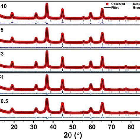 Rietveld Refined X Ray Diffraction Patterns Of Mg X Cr X Al O Where