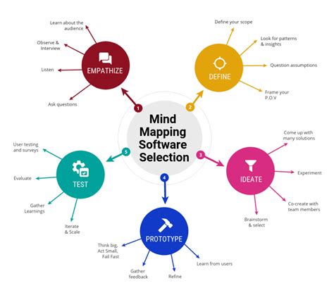 How To Select The Best Mind Mapping Software For Your Business In