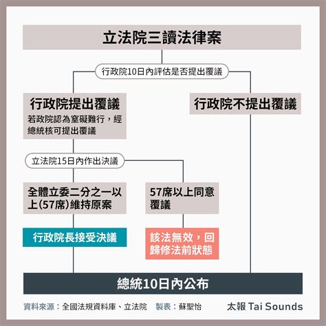 【一文看懂】《立法院職權行使法》修正案三讀！擴權、違憲爭議怎麼辦？ 覆議、釋憲還有公民複決 政治焦點 太報 Taisounds