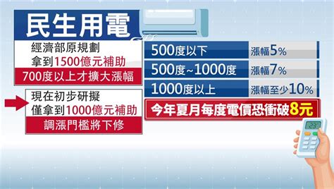 民生逾千度恐漲1成 夏月電價估1度破8元