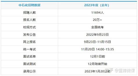 中国石化校园招聘详细流程介绍 知乎