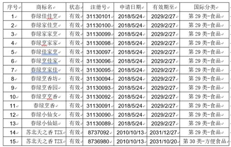 【第7次拍卖】江苏春绿粮油有限公司名下的15项注册商标－京东破产拍卖