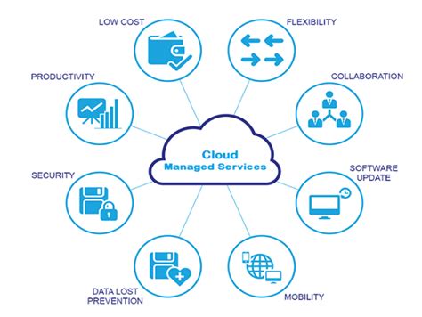 Ultimate Guide To Cloud Service Management Benefits Challenges And Best Practices Nhu Aqt