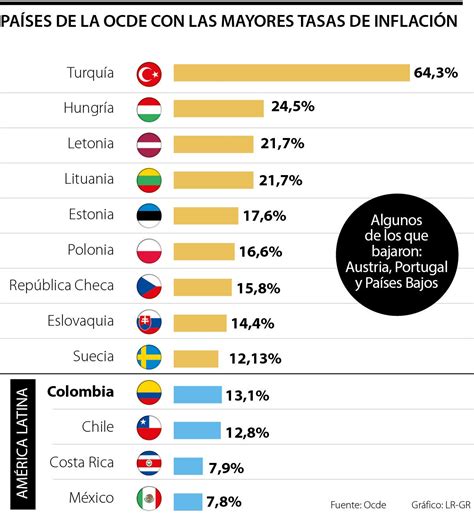 Colombia entre los 13 países de la Ocde que no han logrado disminuir