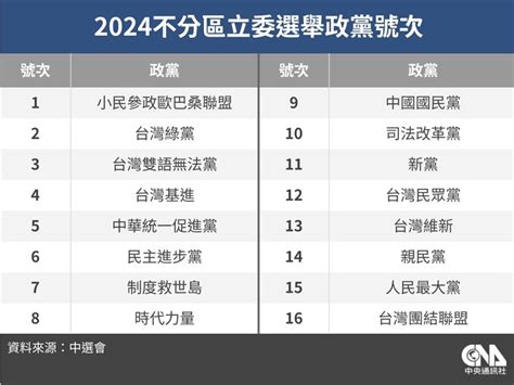 不分區立委政黨號次 民進黨6國民黨9民眾黨12 政治 中央社 Cna