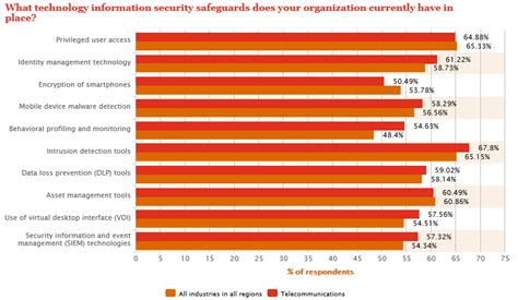 Global State Of Information Security Survey By Pwc Guidance Archived