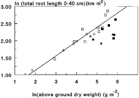 Relation Between The Natural Logarithm Of Total Root Length L 0 40 Cm