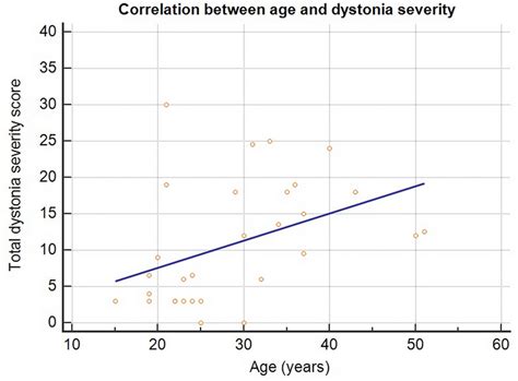 The scatter diagram showing linear correlation between increasing ...