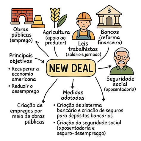 O New Deal Tinha Como Principal Objetivo - MAPA MENTAL SOBRE NEW DEAL - Maps4Study