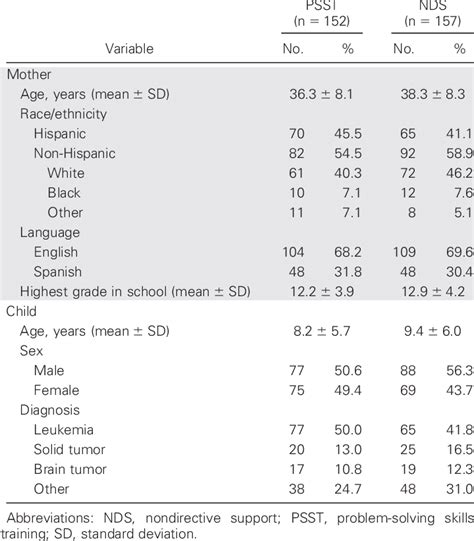 Demographic Characteristics Of Study Participants Download Table