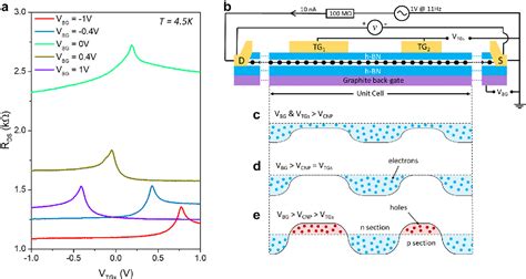 Figure From Enhanced Terahertz Detection Of Multigate Graphene