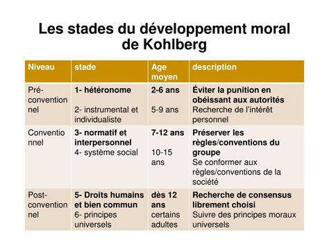 La Th Orie Du D Veloppement Moral De Kohlberg