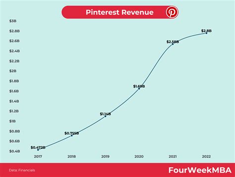 Revenus Pinterest FourWeekMBA