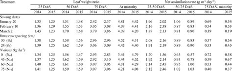 Effect Of Sowing Dates Intra Row Spacing And Doses Of N On Leaf Weight