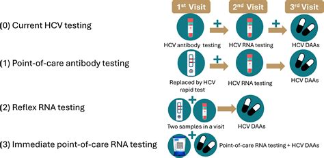 The Cost Effectiveness Of Integrating Simplified Hcv Testing Into Hiv Pre Exposure Prophylaxis