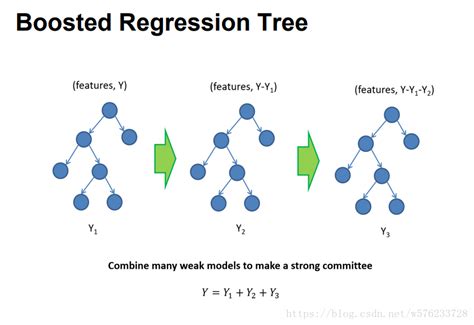 机器学习 分类、回归、回归树、gbdt（gradient Boosting Decision Tree）classification和