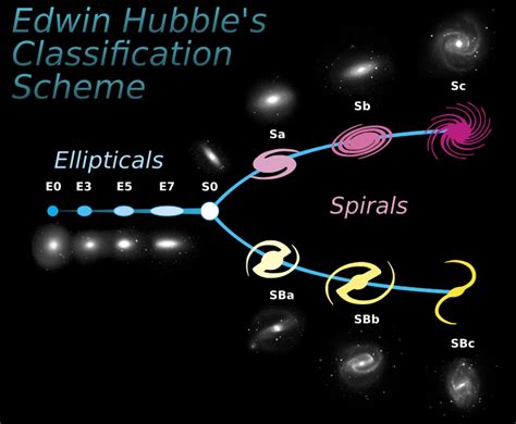 Image: Hubble Tuning Fork diagram