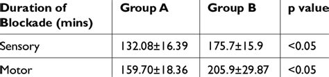 Comparison Of Mean Duration Of Sensory And Motor Blockade Between Group