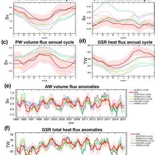 Mean Annual Cycle Of A AW Volume Flux B OW Volume Flux C PW