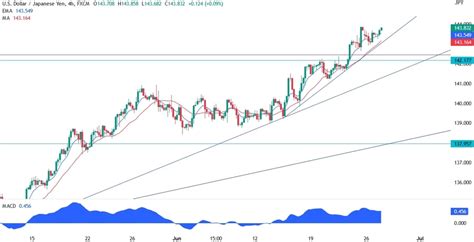 Usdjpy Technical Analysis Forexlive