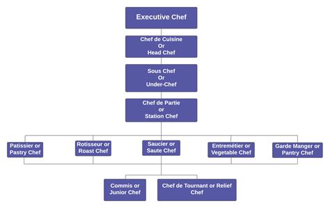 Chef Hierarchy What Are The Types Of Chefs One Education