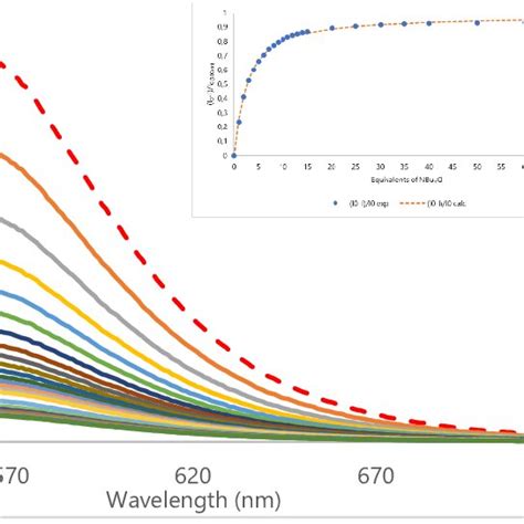 Fluorescence Titration Of 3 By NBu4Cl Insert Determination Of