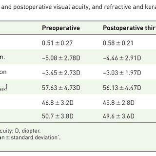 Mean Preoperative And Postoperative Visual Acuity And Refractive And