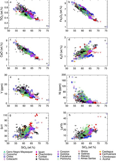 Figure S Major And Trace Element Plots Of Volcanic Rocks Of The