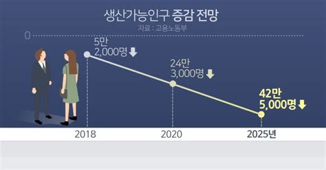 작년 인구증가율 역대 최저내년 생산가능인구 급감