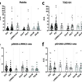 Analysis Of Lrrk And Rab Levels In Urinary Evs Of Pd Patients Compared