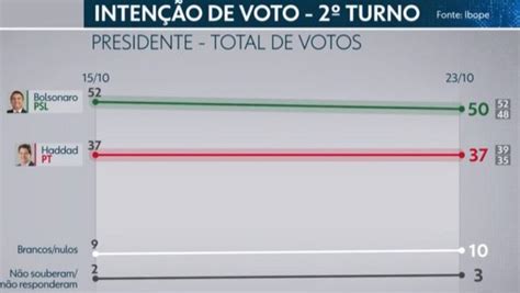 Diferença cai mas Bolsonaro mantém larga vantagem diz Ibope