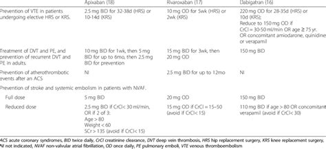 Doac Dosing Chart