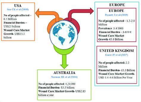 Economic And Epidemiological Burden Of Chronic Wounds In Australia