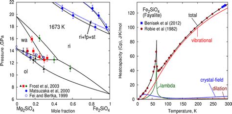 Left Phase Diagram Along The Mg2sio4fe2sio4 Join Including The Solid