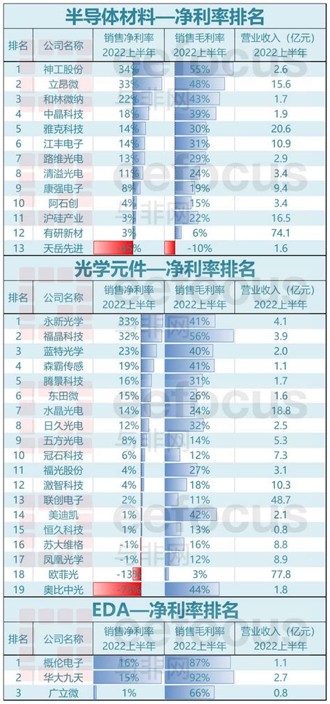 A股半导体公司净利率排名 2022年上半年 知乎