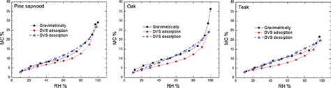 Sorption Isotherms For Pine Sapwood Oak And Teak Determined