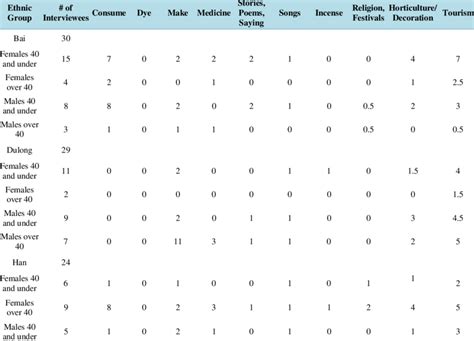 Tallying Method It Is Possible For The Tallied Number Of Uses In Each