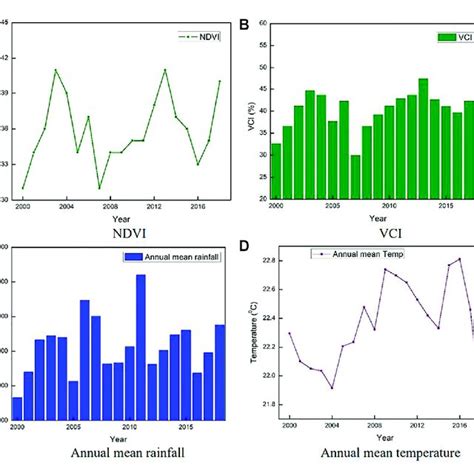 Annual Mean Variations In A The Ndvi B The Vci C Rainfall And