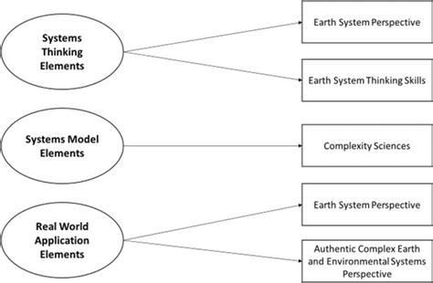 Schematic Showing The Relationship Between Self Reported Teaching