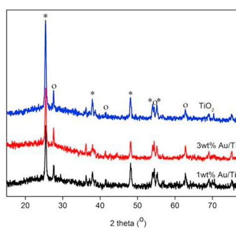 Xrd Pattern Of Pure Tio2 Anatase And Rutile O And Au Tio2 Samples