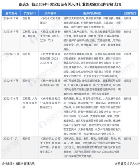 重磅！2024年中国及31省市玩具行业政策汇总、解读及发展目标分析 质量和创新协同发展前瞻趋势 前瞻产业研究院