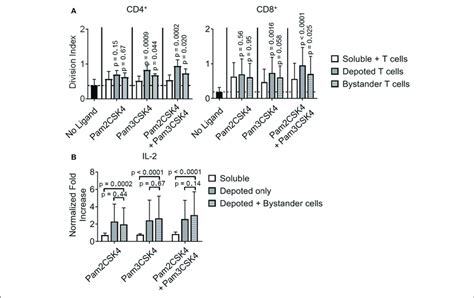 Depoted Tlr2 Ligands Enhance Murine T Cell Activation By Increased